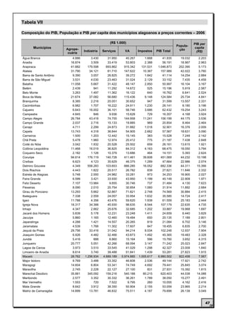 Tabela VII

Composição do PIB, População e PIB per capita dos municípios alagoanos a preços correntes – 2006

                                                    (R$ 1.000)                                              PIB per
                                                                                                 Popula-
       Municípios        Agrope-                                                                            capita
                                    Indústria   Serviços      VA        Impostos    PIB Total     ção
                          cuária                                                                             (R$)

Água Branca                 4.886       3.430      31.950      40.267       1.668       41.935     19.032     2.203
Anadia                     16.874       3.509      33.419      53.803       2.388       56.191     18.967     2.963
Arapiraca                  41.882     179.598     693.862     915.342     131.531    1.046.873    202.390     5.173
Atalaia                    31.790      34.121      81.710     147.622      10.367      157.989     42.022     3.760
Barra de Santo Antônio      9.390       3.057      26.825      39.272       1.842       41.114     14.254     2.884
Barra de São Miguel         3.531       4.030      23.463      31.024       2.129       33.152      7.435     4.459
Batalha                    11.058       5.667      31.422      48.147       2.850       50.997     16.104     3.167
Belém                       2.439         941      11.292      14.672         525       15.196      5.919     2.567
Belo Monte                  3.263       1.497      11.362      16.122         640       16.762      6.641     2.524
Boca da Mata               21.674      37.082      56.680     115.436       9.148      124.584     25.734     4.841
Branquinha                  8.385       2.216      20.051      30.652         947       31.599     13.557     2.331
Cacimbinhas                 6.982       1.707      16.222      24.911       1.230       26.141      8.180     3.196
Cajueiro                    6.643      16.002      36.101      58.746       3.686       62.432     19.254     3.243
Campestre                   4.845         846       9.936      15.628         729       16.357      4.168     3.924
Campo Alegre               26.784      43.418      74.755     144.958      11.241      156.199     44.175     3.536
Campo Grande                2.037       2.716      15.133      19.885         969       20.854      8.464     2.464
Canapi                      4.711       2.299      24.873      31.882       1.018       32.901     16.376     2.009
Capela                     13.743       4.318      36.844      54.905       2.662       57.567     18.631     3.090
Carneiros                   1.500       1.203      12.442      15.145         383       15.528      7.249     2.142
Chã Preta                   5.478       1.960      12.974      20.412         775       21.187      7.438     2.848
Coité do Nóia               3.042       1.932      20.528      25.502         659       26.161     13.615     1.921
Colônia Leopoldina         11.468      16.019      36.825      64.312       4.163       68.475     18.050     3.794
Coqueiro Seco               2.182       1.126      10.379      13.686         464       14.151      5.393     2.624
Coruripe                   94.614     176.119     140.728     411.461      39.608      451.069     44.232    10.198
Craíbas                     6.623       4.123      35.629      46.375       1.289       47.664     22.986     2.074
Delmiro Gouveia             4.349     558.283     103.653     666.285      16.052      682.336     44.311    15.399
Dois Riachos                4.443       1.822      20.517      26.782         839       27.621     11.846     2.332
Estrela de Alagoas          5.748       2.550      24.982      33.281         973       34.253     16.900     2.027
Feira Grande                6.599       3.421      33.930      43.950       1.199       45.149     22.909     1.971
Feliz Deserto               7.107      13.984       9.655      30.746         737       31.484      4.130     7.623
Flexeiras                   8.090       2.010      20.754      30.854       1.060       31.914     11.892     2.684
Girau do Ponciano          13.293       5.662      52.867      71.821       2.748       74.569     30.884     2.415
Ibateguara                  7.338       2.559      24.057      33.954       1.632       35.585     14.724     2.417
Igaci                      11.788       4.356      43.476      59.620       1.939       61.559     25.183     2.444
Igreja Nova                18.317      34.388      45.930      98.635       8.544      107.179     22.635     4.735
Inhapi                      4.347       2.662      25.676      32.685       1.202       33.887     19.968     1.697
Jacaré dos Homens           5.839       5.178      12.231      23.248       1.411       24.659      6.440     3.829
Jacuípe                     5.860       1.165      12.460      19.484         650       20.135      7.189     2.801
Japaratinga                 4.288       1.421      14.557      20.265         819       21.084      6.702     3.146
Jaramataia                  4.539       1.766      11.302      17.607         847       18.455      6.835     2.700
Jequiá da Praia            29.756      33.416      31.042      94.214       8.034      102.248     12.937     7.904
Joaquim Gomes               6.926       4.482      32.466      43.873       1.492       45.365     19.483     2.328
Jundiá                      5.416         888       8.860      15.164         596       15.760      3.652     4.315
Junqueiro                  20.777       5.051      42.266      68.094       3.147       71.242     25.023     2.847
Lagoa da Canoa              3.973       3.510      33.545      41.029       1.298       42.327     23.009     1.840
Limoeiro de Anadia          8.614       3.740      39.488      51.841       1.439       53.281     27.823     1.915
Maceió                     28.762   1.256.934   4.689.189   5.974.885   1.005.617    6.980.502    922.458     7.567
Major Isidoro               9.769       3.488      33.352      46.608       2.536       49.144     17.921     2.742
Maragogi                   14.604       6.804      53.341      74.749       4.692       79.441     25.845     3.074
Maravilha                   2.745       2.228      22.127      27.100         831       27.931     15.392     1.815
Marechal Deodoro           35.881     345.092     159.216     540.188      80.215      620.403     44.038    14.088
Maribondo                   2.577       3.352      30.332      36.261       1.789       38.050     15.277     2.491
Mar Vermelho                1.553         720       7.522       9.795         260       10.055      4.162     2.416
Mata Grande                 8.642       3.912      38.350      50.904       2.155       53.059     23.965     2.214
Matriz de Camaragibe       14.899      13.781      46.832      75.511       4.187       79.699     26.139     3.049



                                                                                                                      47
 