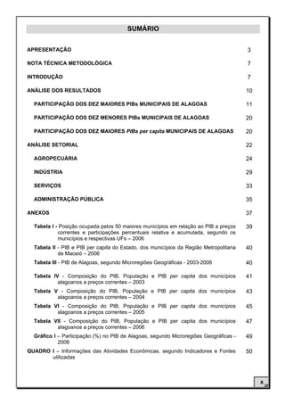SUMÁRIO


APRESENTAÇÃO                                                                           3

NOTA TÉCNICA METODOLÓGICA                                                              7

INTRODUÇÃO                                                                             7

ANÁLISE DOS RESULTADOS                                                                 10

  PARTICIPAÇÃO DOS DEZ MAIORES PIBs MUNICIPAIS DE ALAGOAS                              11

  PARTICIPAÇÃO DOS DEZ MENORES PIBs MUNICIPAIS DE ALAGOAS                              20

  PARTICIPAÇÃO DOS DEZ MAIORES PIBs per capita MUNICIPAIS DE ALAGOAS                   20

ANÁLISE SETORIAL                                                                       22

  AGROPECUÁRIA                                                                         24

  INDÚSTRIA                                                                            29

  SERVIÇOS                                                                             33

  ADMINISTRAÇÃO PÚBLICA                                                                35

ANEXOS                                                                                 37

  Tabela I - Posição ocupada pelos 50 maiores municípios em relação ao PIB a preços    39
            correntes e participações percentuais relativa e acumulada, segundo os
            municípios e respectivas UFs – 2006
  Tabela II - PIB e PIB per capita do Estado, dos municípios da Região Metropolitana   40
            de Maceió – 2006
  Tabela III - PIB de Alagoas, segundo Microregiões Geográficas - 2003-2006            40

  Tabela IV - Composição do PIB, População e PIB per capita dos municípios             41
           alagoanos a preços correntes – 2003
  Tabela V - Composição do PIB, População e PIB per capita dos municípios              43
          alagoanos a preços correntes – 2004
  Tabela VI - Composição do PIB, População e PIB per capita dos municípios             45
          alagoanos a preços correntes – 2005
  Tabela VII - Composição do PIB, População e PIB per capita dos municípios            47
          alagoanos a preços correntes – 2006
  Gráfico I – Participação (%) no PIB de Alagoas, segundo Microregiões Geográficas -   49
            2006
QUADRO I – Informações das Atividades Econômicas, segundo Indicadores e Fontes         50
       utilizadas



                                                                                            5
 
