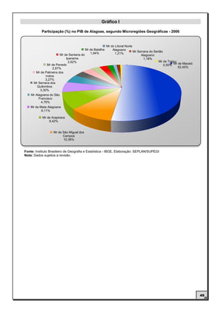 Gráfico I

           Participação (%) no PIB de Alagoas, segundo Microregiões Geográficas - 2006


                                                          Mr do Litoral Norte
                                          Mr de Batalha       Alagoano
                                                                              Mr Serrana do Sertão
                         Mr de Santana do    1,94%              1,21%
                                                                                   Alagoano
                           Ipanema                                                   1,18%
                            2,62%                                                              Mr de Traipu
               Mr de Penedo                                                                        0,50% Mr de Maceió
                   2,87%                                                                                    52,45%
       Mr de Palmeira dos
              índios
              3,27%
      Mr Serrana dos
        Quilombos
          3,30%
    Mr Alagoana do São
         Francisco
          4,76%
    Mr da Mata Alagoana
           6,11%

           Mr de Arapiraca
               9,42%


                   Mr de São Miguel dos
                         Campos
                          10,36%


Fonte: Instituto Brasileiro de Geografia e Estatística - IBGE, Elaboração: SEPLAN/SUPEGI
Nota: Dados sujeitos a revisão.




                                                                                                                        49
 