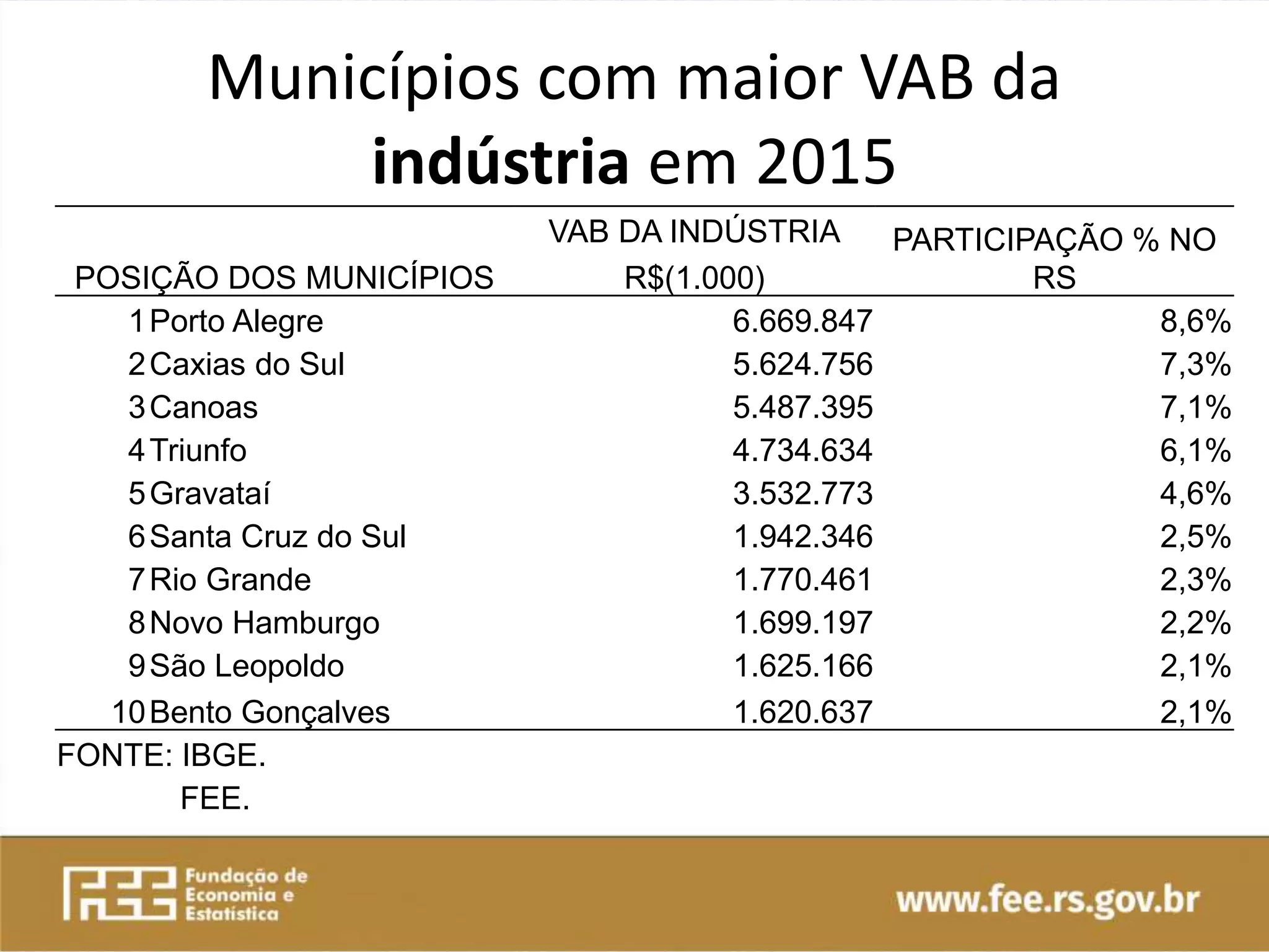 Municípios com maior VAB da
indústria em 2015
POSIÇÃO DOS MUNICÍPIOS
VAB DA INDÚSTRIA PARTICIPAÇÃO % NO
RSR$(1.000)
1Porto Alegre 6.669.847 8,6%
2Caxias do Sul 5.624.756 7,3%
3Canoas 5.487.395 7,1%
4Triunfo 4.734.634 6,1%
5Gravataí 3.532.773 4,6%
6Santa Cruz do Sul 1.942.346 2,5%
7Rio Grande 1.770.461 2,3%
8Novo Hamburgo 1.699.197 2,2%
9São Leopoldo 1.625.166 2,1%
10Bento Gonçalves 1.620.637 2,1%
FONTE: IBGE.
FEE.
 