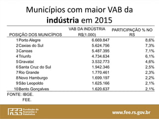 Municípios com maior VAB da
indústria em 2015
POSIÇÃO DOS MUNICÍPIOS
VAB DA INDÚSTRIA PARTICIPAÇÃO % NO
RSR$(1.000)
1Porto Alegre 6.669.847 8,6%
2Caxias do Sul 5.624.756 7,3%
3Canoas 5.487.395 7,1%
4Triunfo 4.734.634 6,1%
5Gravataí 3.532.773 4,6%
6Santa Cruz do Sul 1.942.346 2,5%
7Rio Grande 1.770.461 2,3%
8Novo Hamburgo 1.699.197 2,2%
9São Leopoldo 1.625.166 2,1%
10Bento Gonçalves 1.620.637 2,1%
FONTE: IBGE.
FEE.
 