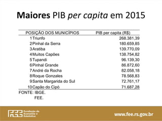 Maiores PIB per capita em 2015
POSIÇÃO DOS MUNICÍPIOS PIB per capita (R$)
1Triunfo 268.381,39
2Pinhal da Serra 180.659,85
3Aratiba 139.770,09
4Muitos Capões 138.754,82
5Tupandi 96.139,30
6Pinhal Grande 86.872,60
7André da Rocha 82.058,18
8Roque Gonzales 78.568,83
9Santa Margarida do Sul 72.761,17
10Capão do Cipó 71.687,28
FONTE: IBGE.
FEE.
 