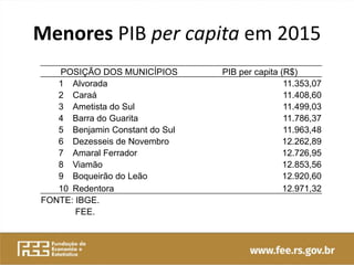 Menores PIB per capita em 2015
POSIÇÃO DOS MUNICÍPIOS PIB per capita (R$)
1 Alvorada 11.353,07
2 Caraá 11.408,60
3 Ametista do Sul 11.499,03
4 Barra do Guarita 11.786,37
5 Benjamin Constant do Sul 11.963,48
6 Dezesseis de Novembro 12.262,89
7 Amaral Ferrador 12.726,95
8 Viamão 12.853,56
9 Boqueirão do Leão 12.920,60
10 Redentora 12.971,32
FONTE: IBGE.
FEE.
 