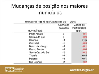 Mudanças de posição nos maiores
municípios
10 maiores PIB no Rio Grande do Sul — 2015
MUNICÍPIOS
Ganho de Ganho de
Participação
(p.p.)
posições
Porto Alegre 0 -0,1
Caxias do Sul 0 -0,9
Canoas +1 +1,5
Gravataí -1 -0,5
Novo Hamburgo +1 -0,1
Passo Fundo +1 -0,0
Santa Cruz do Sul -2 -0,2
Triunfo +7 +0,5
Pelotas +1 +0,1
Rio Grande -2 -0,2
 