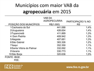 Municípios com maior VAB da
agropecuária em 2015
POSIÇÃO DOS MUNICÍPIOS
VAB DA
AGROPECUÁRIA PARTICIPAÇÃO % NO
RSR$(1.000)
1Cachoeira do Sul 441.088 1,4%
2Uruguaiana 426.654 1,4%
3Tupanciretã 411.889 1,3%
4 Dom Pedrito 409.942 1,3%
5Alegrete 407.681 1,3%
6São Gabriel 383.326 1,2%
7Itaqui 352.350 1,1%
8Santa Vitória do Palmar 332.092 1,1%
9Vacaria 330.773 1,1%
10São Borja 320.636 1,0%
FONTE: IBGE.
FEE.
 