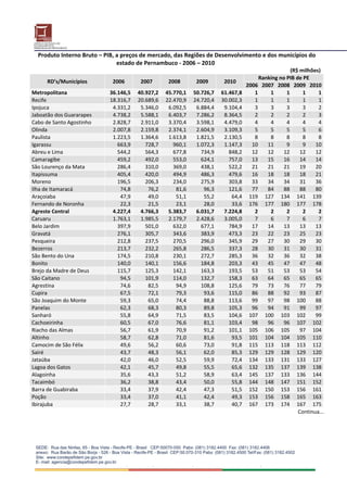 Produto Interno Bruto – PIB, a preços de mercado, das Regiões de Desenvolvimento e dos municípios do 
                               estado de Pernambuco ‐ 2006 – 2010 
                                                                                                  (R$ milhões) 
                                                                                     Ranking no PIB de PE
      RD’s/Municípios        2006      2007      2008       2009       2010 
                                                                                 2006  2007  2008 2009 2010
Metropolitana              36.146,5  40.927,2   45.770,1   50.726,7   61.467,8      1     1     1      1     1
Recife                     18.316,7  20.689,6   22.470,9   24.720,4   30.002,3      1     1     1      1     1
Ipojuca                     4.331,2   5.346,0    6.092,5    6.884,4    9.104,4      3     3     3      3     2
Jaboatão dos Guararapes     4.738,2   5.588,1    6.403,7    7.286,2    8.364,5      2     2     2      2     3
Cabo de Santo Agostinho     2.828,7   2.911,0    3.370,4    3.598,1    4.479,0      4     4     4      4     4
Olinda                      2.007,8   2.159,8    2.374,1    2.604,9    3.109,3      5     5     5      5     6
Paulista                    1.223,5   1.364,6    1.613,8    1.821,5    2.130,5      8     8     8      8     8
Igarassu                      663,9     728,7      960,1    1.072,3    1.147,3     10  11       9      9    10
Abreu e Lima                  544,2     564,3      677,8      734,9      848,2     12  12  12         12    12
Camaragibe                    459,2     492,0      553,0      624,1      757,0     13  15  16         14    14
São Lourenço da Mata          286,4     310,0      369,0      438,1      522,2     21  21  21         19    20
Itapissuma                    405,4     420,0      494,9      486,3      479,6     16  18  18         18    21
Moreno                        196,5     206,3      234,0      275,9      303,8     33  34  34         31    36
Ilha de Itamaracá              74,8      76,2       81,6       96,3      121,6     77  84  88         88    80
Araçoiaba                      47,9      49,0       51,1       55,2       64,4    119  127  134 141 139
Fernando de Noronha            22,3      21,5       23,1       28,0       33,6    176  177  180 177 178
Agreste Central             4.227,4  4.766,3     5.383,7    6.031,7    7.224,8      2     2     2      2     2
Caruaru                     1.763,1   1.985,5    2.179,7    2.428,6    3.005,0      7     6     7      6     7
Belo Jardim                   397,9     501,0      632,0      677,1      784,9     17  14  13         13    13
Gravatá                       276,1     305,7      343,6      383,9      473,3     23  22  23         25    23
Pesqueira                     212,8     237,5      270,5      296,0      345,9     29  27  30         29    30
Bezerros                      213,7     232,2      265,8      286,5      337,3     28  30  31         30    31
São Bento do Una              174,5     210,8      230,1      272,7      285,3     36  32  36         32    38
Bonito                        140,0     140,1      156,6      184,8      203,3     43  45  47         47    48
Brejo da Madre de Deus        115,7     125,3      142,1      163,3      193,5     53  51  53         53    54
São Caitano                    94,5     101,9      114,0      132,7      158,3     63  64  65         65    65
Agrestina                      74,6      82,5       94,9      108,8      125,6     79  73  76         77    79
Cupira                         67,5      72,1       79,3       93,6      115,0     86  88  92         93    87
São Joaquim do Monte           59,3      65,0       74,4       88,8      113,6     99  97  98 100           88
Panelas                        62,3      68,3       80,3       89,8      105,3     96  94  91         99    97
Sanharó                        55,8      64,9       71,5       83,5      104,6    107  100  103 102         99
Cachoeirinha                   60,5      67,0       76,6       81,1      103,4     98  96  96 107 102
Riacho das Almas               56,7      61,9       70,9       91,2      101,1    105  106  105       97 104
Altinho                        58,7      62,8       71,0       81,6       93,5    101  104  104 105 110
Camocim de São Félix           49,6      56,2       60,6       73,0       91,8    115  113  118 113 112
Sairé                          43,7      48,3       56,1       62,0       85,3    129  129  128 129 120
Jataúba                        42,0      46,0       52,5       59,9       72,4    134  133  131 133 127
Lagoa dos Gatos                42,1      45,7       49,8       55,5       65,6    132  135  137 139 138
Alagoinha                      35,6      43,3       51,2       58,9       63,4    145  137  133 136 144
Tacaimbó                       36,2      38,8       43,4       50,0       55,8    144  148  147 151 152
Barra de Guabiraba             33,4      37,9       42,4       47,3       51,5    152  150  153 156 161
Poção                          33,4      37,0       41,1       42,4       49,3    153  156  158 165 163
Ibirajuba                      27,7      28,7       33,1       38,7       40,7    167  173  174 167 175
                                                                                                     Continua... 
 