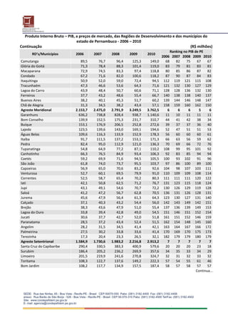 Produto Interno Bruto – PIB, a preços de mercado, das Regiões de Desenvolvimento e dos municípios do 
                                               estado de Pernambuco ‐ 2006 – 2010 
Continuação                                                                                                                                                            (R$ milhões) 
                                                                                                                                       Ranking no PIB de PE
           RD’s/Municípios                          2006            2007             2008             2009            2010 
                                                                                                                                   2006  2007  2008 2009 2010
Camutanga                                             89,5             76,7             96,4           125,3            149,0        68  82  75         67    67
Glória do Goitá                                       71,3             78,4             88,3           101,4            119,0        83  79  81         83    81
Macaparana                                            72,9             74,5             83,3            97,4            118,8        80  85  86         87    82
Condado                                               67,2             71,6             82,0           100,6            118,2        87  90  87         84    83
Itaquitinga                                           50,9             52,0             59,0            72,4             94,5       112  119  121 115 108
Tracunhaém                                            47,3             46,6             53,6            64,3             71,6       121  132  130 127 129
Lagoa do Carro                                        43,9             48,4             50,7            60,6             71,1       128  128  136 132 130
Ferreiros                                             37,7             43,2             48,6            55,4             66,7       140  138  138 140 137
Buenos Aires                                          38,2             40,1             45,3            51,7             60,2       139  144  146 148 147
Chã de Alegria                                        31,3             34,5             38,2            43,4             57,1       158  159  160 162 150
Agreste Meridional                                 2.153,7          2.475,0          2.791,9         3.249,5          3.762,5         6     6     6      5     6
Garanhuns                                            636,2            738,8            828,4           938,7          1.140,6        11  10  11         11    11
Bom Conselho                                         139,9            152,5            175,3           231,7            310,7        44  41  42         38    34
Buíque                                               153,1            176,9            206,5           252,8            272,6        39  37  37         36    40
Lajedo                                               123,5            139,6            143,0           169,1            194,6        52  47  51         51    53
Águas Belas                                          109,6            116,3            133,9           152,9            178,3        56  60  60         60    61
Itaíba                                                91,7            111,5            137,2           153,1            171,3        66  63  56         59    62
Pedra                                                 82,4             95,0            112,9           121,0            136,3        70  69  66         72    76
Tupanatinga                                           54,8             64,9             77,2            87,1            110,2       108  99  95 101           92
Canhotinho                                            66,3             76,5             84,9            93,4            106,3        92  83  85         94    94
Caetés                                                59,2             69,9             71,6            94,5            105,5       100  93  102        91    96
São João                                              61,8             74,0             73,7            95,5            103,7        97  86  100        89 100
Capoeiras                                             56,9             65,0             70,6            83,2             92,6       104  98  107 103 111
Venturosa                                             52,7             60,1             69,5            79,9             91,0       110  109  109 108 114
Correntes                                             52,5             58,7             65,4            70,2             80,3       111  111  111 120 122
Iati                                                  42,1             50,8             62,5            71,2             76,7       131  123  115 118 124
Jupi                                                  43,1             49,1             54,6            70,7             72,2       130  126  129 119 128
Saloá                                                 41,2             47,2             56,7            62,8             70,5       136  131  126 128 131
Jurema                                                45,6             47,9             56,4            61,3             64,3       123  130  127 131 140
Calçado                                               37,1             40,3             43,2            54,4             56,0       142  143  149 142 151
Brejão                                                38,3             43,6             47,9            51,0             55,4       137  136  139 149 153
Lagoa do Ouro                                         33,8             39,4             42,8            49,0             54,5       151  146  151 152 154
Jucati                                                30,6             37,7             42,7            52,0             51,8       161  151  152 146 159
Paranatama                                            28,5             37,2             43,4            52,4             51,5       162  154  148 145 160
Angelim                                               28,2             31,5             34,5            41,4             42,1       163  164  167 166 172
Palmeirina                                            27,5             30,2             33,8            33,6             41,4       170  169  170 175 173
Terezinha                                             17,3             20,4             23,3            26,5             32,1       182  179  179 180 179
Agreste Setentrional                               1.584,9          1.730,6          1.983,2         2.216,8          2.913,2         7     7     7      7     7
Santa Cruz do Capibaribe                             290,4            330,5            383,3           400,9            579,6        20  20  20         23    18
Surubim                                              186,4            205,2            236,2           269,9            357,6        34  35  33         34    29
Limoeiro                                             201,5            219,9            241,6           270,8            324,7        32  31  32         33    32
Toritama                                             108,3            122,7            137,6           149,2            222,3        57  54  55         61    46
Bom Jardim                                           108,2            117,7            134,9           157,5            187,4        58  57  58         57    57
                                                                                                                                                       Continua... 
 