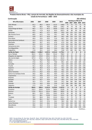 Produto Interno Bruto – PIB, a preços de mercado, das Regiões de Desenvolvimento e dos municípios do 
                                               estado de Pernambuco ‐ 2006 – 2010 
Continuação                                                                                                                                                            (R$ milhões) 
                                                                                                                                       Ranking no PIB de PE
           RD’s/Municípios                          2006            2007             2008             2009            2010 
                                                                                                                                   2006  2007  2008 2009 2010
João Alfredo                                          81,2             89,5            102,4           121,6            138,8        71  71  71         71    73
Passira                                               74,8             80,5             93,0           106,8            128,2        78  74  78         78    78
Taquaritinga do Norte                                 66,5             71,2             87,2           103,8            116,5        91  92  83         79    85
Orobó                                                 69,9             71,9             81,0            92,4            102,3        85  89  90         95 103
Vertentes                                             45,5             49,2             57,7            66,0             95,0       124  125  122 126 106
São Vicente Ferrer                                    66,6             63,1             73,0            74,1             94,9        90  103  101 110 107
Cumaru                                                53,8             52,7             62,9            68,1             94,2       109  116  114 122 109
Feira Nova                                            49,4             53,2             59,3            71,6             86,3       117  115  120 116 119
Santa Maria do Cambucá                                32,9             37,2             42,3            48,6             72,7       154  155  154 154 126
Machados                                              36,9             39,7             42,2            47,0             67,9       143  145  156 157 135
Casinhas                                              32,5             37,5             45,7            51,8             67,5       155  152  145 147 136
Vertente do Lério                                     27,6             29,9             33,5            37,4             63,4       168  170  172 171 145
Frei Miguelinho                                       34,7             38,8             46,4            53,0             60,2       148  147  143 144 146
Salgadinho                                            17,8             20,1             22,9            26,4             53,8       179  180  181 181 155
Sertão do Pajeú                                    1.062,5          1.188,2          1.347,6         1.511,0          1.776,1         8     8     8      8     8
Serra Talhada                                        362,5            433,1            498,6           551,4            708,9        18  17  17         16    16
Afogados da Ingazeira                                126,9            139,9            159,1           181,2            197,8        48  46  45         48    52
São José do Egito                                    107,4            119,1            131,0           141,7            161,9        59  56  62         63    64
Tabira                                                75,0             79,5             90,6           101,7            113,2        76  77  80         82    89
Flores                                                57,6             59,1             70,2            79,8             89,1       103  110  108 109 116
Carnaíba                                              47,6             51,8             56,7            66,3             73,5       120  120  125 124 125
Triunfo                                               42,1             45,8             51,6            59,7             69,2       133  134  132 134 133
Itapetim                                              38,3             40,9             42,3            50,3             59,4       138  142  155 150 148
Iguaraci                                              34,3             35,1             41,8            46,0             48,6       150  157  157 158 165
Santa Terezinha                                       27,4             29,2             32,6            36,6             42,5       172  172  175 174 170
Santa Cruz da Baixa Verde                             26,6             28,6             34,1            36,9             42,1       173  174  169 173 171
Tuparetama                                            27,5             29,8             33,7            37,0             39,6       169  171  171 172 177
Brejinho                                              18,4             21,8             24,7            26,8             30,3       178  176  177 179 180
Quixaba                                               19,7             20,7             23,3            27,1             28,3       177  178  178 178 181
Solidão                                               16,3             17,1             18,0            23,0             25,2       184  185  185 184 183
Calumbi                                               17,6             19,2             20,4            23,8             24,7       180  183  183 182 184
Ingazeira                                             17,2             17,4             18,9            21,6             21,8       183  184  184 185 185
Sertão do Araripe                                    854,6            928,4          1.131,9         1.274,9          1.527,9         9     9     9      9     9
Araripina                                            235,3            254,4            313,6           348,4            413,8        26  26  26         27    28
Ouricuri                                             179,6            201,3            231,6           268,2            309,0        35  36  35         35    35
Bodocó                                                86,5             95,0            129,1           136,4            167,6        69  68  63         64    63
Exu                                                   92,2             98,1            110,8           124,5            155,2        65  65  67         68    66
Trindade                                              78,5             80,4             99,4           112,4            141,1        73  75  73         73    71
Ipubi                                                 70,8             80,1             94,7           110,5            139,2        84  76  77         74    72
Santa Cruz                                            32,3             34,9             47,6            54,2             58,3       156  158  141 143 149
Santa Filomena                                        31,2             32,0             40,2            45,6             53,2       159  163  159 159 157
Moreilândia                                           30,6             32,5             37,3            43,2             50,7       160  161  164 163 162
Granito                                               17,6             19,7             27,9            31,5             39,7       181  181  176 176 176
                                                                                                                                                       Continua... 
 