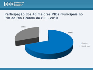 Participação dos 40 maiores PIBs municipais no
PIB do Rio Grande do Sul - 2010
 
