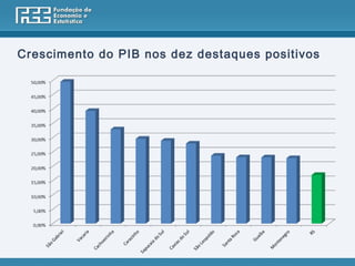 Crescimento do PIB nos dez destaques positivos
 