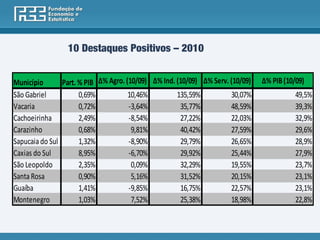 10 Destaques Positivos – 2010


Município       Part. % PIB Δ% Agro. (10/09) Δ% Ind. (10/09) Δ% Serv. (10/09)   Δ% PIB (10/09)
São Gabriel           0,69%           10,46%         135,59%          30,07%               49,5%
Vacaria               0,72%           -3,64%          35,77%          48,59%               39,3%
Cachoeirinha          2,49%           -8,54%          27,22%          22,03%               32,9%
Carazinho             0,68%            9,81%          40,42%          27,59%               29,6%
Sapucaia do Sul       1,32%           -8,90%          29,79%          26,65%               28,9%
Caxias do Sul         8,95%           -6,70%          29,92%          25,44%               27,9%
São Leopoldo          2,35%            0,09%          32,29%          19,55%               23,7%
Santa Rosa            0,90%            5,16%          31,52%          20,15%               23,1%
Guaíba                1,41%           -9,85%          16,75%          22,57%               23,1%
Montenegro            1,03%            7,52%          25,38%          18,98%               22,8%
 