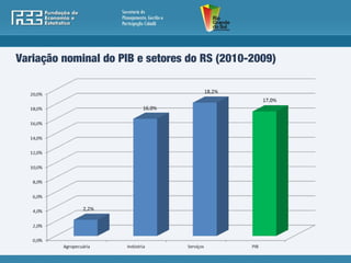 Variação nominal do PIB e setores do RS (2010-2009)
 