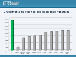 Crescimento do PIB nos dez destaques negativos
 