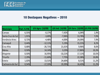 10 Destaques Negativos – 2010


Município         Part. % PIB   Δ% Agro. (10/09)     Δ% Ind. (10/09) Δ% Serv. (10/09) Δ% PIB (10/09)
Canoas                  6,55%               -0,17%            -7,42%           6,04%           1,9%
Santa Cruz do Sul       1,91%               -3,69%            -7,06%          13,78%           7,0%
Venâncio Aires          0,72%               -4,48%            -4,00%          24,09%           7,9%
Camaquã                 0,44%              -12,11%             5,19%          15,21%           8,2%
Cruz Alta               0,68%              -26,71%            21,61%           9,96%           8,6%
Marau                   0,50%               14,14%             3,23%          17,86%          10,3%
Alegrete                0,50%               16,95%           -10,21%          17,11%          10,5%
Triunfo                 2,29%              -11,60%             7,75%          22,38%          10,8%
Esteio                  1,02%               13,51%            24,60%           8,51%          11,2%
Cachoeira do Sul        0,54%              -17,33%            19,39%          16,43%          11,2%
 