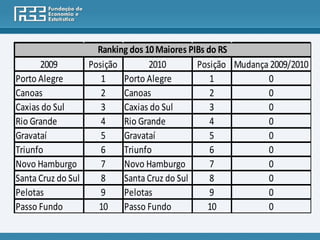 Ranking dos 10 Maiores PIBs do RS
      2009        Posição        2010        Posição Mudança 2009/2010
Porto Alegre         1    Porto Alegre           1          0
Canoas               2    Canoas                 2          0
Caxias do Sul        3    Caxias do Sul          3          0
Rio Grande           4    Rio Grande             4          0
Gravataí             5    Gravataí               5          0
Triunfo              6    Triunfo                6          0
Novo Hamburgo        7    Novo Hamburgo          7          0
Santa Cruz do Sul    8    Santa Cruz do Sul      8          0
Pelotas              9    Pelotas                9          0
Passo Fundo         10    Passo Fundo           10          0
 