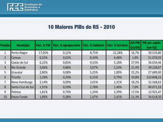 10 Maiores PIBs do RS - 2010

                                                                                                    Δ% PIB PIB per capita
Posição      Município        Part. % PIB Part. % Agropecuária Part. % Indústria Part. % Serviços
                                                                                                    (10/09)   (em R$)
  1       Porto Alegre          17,05%           0,12%               8,75%            22,28%         16,7%     30.524,80
  2       Canoas                 6,55%           0,02%               8,34%             6,48%          1,9%     51.070,03
  3       Caxias do Sul          6,22%           0,85%               9,53%             5,18%         27,9%     36.034,46
  4       Rio Grande             3,06%           0,88%               3,07%             2,54%         21,4%     39.228,07
  5       Gravataí               2,80%           0,08%               5,25%             1,89%         22,2%     27.689,00
  6       Triunfo                2,29%           0,29%               6,15%             0,79%         10,8%    223.848,22
  7       Novo Hamburgo          2,14%           0,09%               2,01%             2,31%         18,2%     22.568,63
  8       Santa Cruz do Sul      1,91%           0,59%               2,78%             1,40%          7,0%     40.671,53
  9       Pelotas                1,81%           0,70%               1,24%             2,39%         17,5%     13.925,47
  10      Passo Fundo            1,80%           0,38%               1,07%             2,42%         21,3%     24.618,50
 