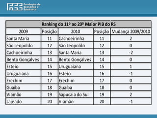 Ranking do 11º ao 20º Maior PIB do RS
       2009     Posição       2010        Posição Mudança 2009/2010
Santa Maria       11 Cachoeirinha            11          2
São Leopoldo      12 São Leopoldo            12          0
Cachoeirinha      13 Santa Maria             13          -2
Bento Gonçalves   14 Bento Gonçalves         14          0
Esteio            15 Uruguaiana              15          1
Uruguaiana        16 Esteio                  16          -1
Erechim           17 Erechim                 17          0
Guaíba            18 Guaíba                  18          0
Viamão            19 Sapucaia do Sul         19          2
Lajeado           20 Viamão                  20          -1
 