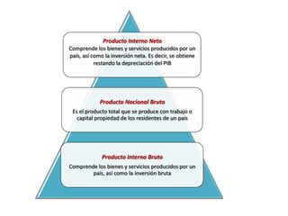 Producto Interno Neto
Comprende los bienes y servicios producidos por un
país, así como la inversión neta. Es decir, se obtiene
restando la depreciación del PIB

Producto Nacional Bruto
Es el producto total que se produce con trabajo o
capital propiedad de los residentes de un país

Producto Interno Bruto
Comprende los bienes y servicios producidos por un
país, así como la inversión bruta

 