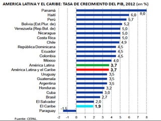 Producto Interno Bruto (PIB) República Dominicana