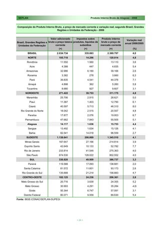 SEPLAN                                                        Produto Interno Bruto de Alagoas - 2008


Composição do Produto Interno Bruto, a preço de mercado corrente e variação real, segundo Brasil, Grandes
                               Regiões e Unidades da Federação - 2006


                            Valor adicionado      Impostos sobre        Produto interno
                                                                                            Variação real
Brasil, Grandes Regiões e bruto a preço básico produtos, líquidos de   bruto a preço de
                                                                                           anual 2006/2005
 Unidades da Federação          corrente            subsídios          mercado corrente
                                   (+)                  (+)                   (=)                 (%)
         BRASIL                  2.034.734                 335.063           2.369.797            4,0
         NORTE                     105.718                  14.296            120.014             4,8
        Rondônia                    11.550                   1.560             13.110             3,6
           Acre                      4.388                    447                4.835            5,4
       Amazonas                     32.986                   6.180             39.166             2,6
        Roraima                      3.382                    278                3.660            6,3
           Pará                     39.835                   4.541             44.376             7,1
          Amapá                      4.898                    362                5.260            5,8
        Tocantins                    8.680                    927                9.607            3,1
       NORDESTE                    271.422                  39.753            311.175             4,8
        Maranhão                    25.706                   2.915             28.621             5,0
          Piauí                     11.387                   1.403             12.790             6,1
          Ceará                     40.597                   5.713             46.310             8,0
   Rio Grande do Norte              18.042                   2.515             20.557             4,8
         Paraíba                    17.877                   2.076             19.953             6,7
      Pernambuco                    47.662                   7.843             55.505             5,1
        Alagoas                     14.117                   1.636             15.753             4,4
         Sergipe                    13.492                   1.634             15.126             4,1
          Bahia                     82.541                  14.018             96.559             2,7
       SUDESTE                   1.138.641                 206.869           1.345.510            4,1
      Minas Gerais                 187.647                  27.166            214.814             3,9
      Espírito Santo                42.649                  10.133             52.782             7,7
      Rio de Janeiro               233.814                  41.549            275.363             4,0
        São Paulo                  674.530                 128.022            802.552             4,0
           SUL                     336.828                  49.909            386.737             3,3
          Paraná                   119.588                  17.093            136.681             2,0
     Santa Catarina                 81.572                  11.601             93.173             2,6
    Rio Grande do Sul              135.668                  21.214            156.883             4,7
    CENTRO-OESTE                   182.125                  24.236            206.361             2,8
   Mato Grosso do Sul               20.716                   3.639             24.355             5,2
      Mato Grosso                   30.993                   4.291             35.284            -4,6
          Goiás                     50.344                   6.747             57.091             3,1
     Distrito Federal               80.071                   9.559             89.630             5,4
Fonte: IBGE-CONAC/SEPLAN-SUPEGI




                                                  < 24 >
 
