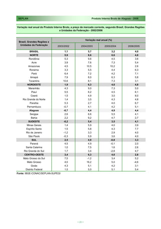 SEPLAN                                                            Produto Interno Bruto de Alagoas - 2008


Variação real anual do Produto Interno Bruto, a preço de mercado corrente, segundo Brasil, Grandes Regiões
                                    e Unidades da Federação - 2002/2006


                                                           Variação real anual (%)
 Brasil, Grandes Regiões e
  Unidades da Federação          2003/2002           2004/2003               2005/2004           2006/2005

          BRASIL                       1,1                   5,7                   3,2                 4,0
           NORTE                       5,9                   8,6                   6,6                 4,8
          Rondônia                     5,3                   9,6                   4,5                 3,6
            Acre                       3,9                   7,6                   7,3                 5,4
          Amazonas                     4,5                  10,5                  10,2                 2,6
          Roraima                      3,3                   5,5                   4,4                 6,3
            Pará                       6,4                   7,2                   4,2                 7,1
           Amapá                       7,9                   8,0                   6,3                 5,8
          Tocantins                   10,6                   8,1                   7,3                 3,1
        NORDESTE                       1,9                   6,3                   4,6                 4,8
          Maranhão                     4,3                   9,0                   7,3                 5,0
            Piauí                      5,5                   6,2                   4,5                 6,1
           Ceará                       1,5                   4,9                   3,0                 8,0
    Rio Grande do Norte                1,4                   3,5                   4,3                 4,8
           Paraíba                     5,3                   2,7                   4,0                 6,7
        Pernambuco                    -0,7                   4,1                   4,2                 5,1
          Alagoas                     -0,7                   4,4                   4,9                 4,4
           Sergipe                     2,6                   6,6                   5,5                 4,1
            Bahia                      2,2                   9,2                   4,7                 2,7
          SUDESTE                     -0,2                   5,4                   3,5                 4,1
        Minas Gerais                   1,4                   5,9                   4,0                 3,9
       Espírito Santo                  1,5                   5,8                   4,3                 7,7
       Rio de Janeiro                 -1,2                   3,3                   2,9                 4,0
          São Paulo                   -0,3                   5,9                   3,6                 4,0
            SUL                        2,5                   4,9                  -0,8                 3,3
           Paraná                      4,5                   4,9                  -0,1                 2,0
       Santa Catarina                  1,0                   7,5                   1,6                 2,6
     Rio Grande do Sul                 1,7                   3,4                  -2,8                 4,7
      CENTRO-OESTE                     3,4                   6,3                   4,6                 2,8
     Mato Grosso do Sul                7,5                  -1,2                   3,4                 5,2
        Mato Grosso                    4,0                  16,2                   5,0                -4,6
           Goiás                       4,3                   5,1                   4,2                 3,1
       Distrito Federal                1,5                   5,0                   5,1                 5,4
Fonte: IBGE-CONAC/SEPLAN-SUPEGI




                                                  < 25 >
 