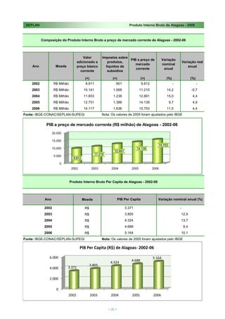 SEPLAN                                                                      Produto Interno Bruto de Alagoas - 2008



           Composição do Produto Interno Bruto a preço de mercado corrente de Alagoas - 2002-06




                                         Valor         Impostos sobre
                                                                      PIB a preço de                  Variação
                                     adicionado a         produtos,                                                   Variação real
                                                                         mercado                      nominal
    Ano              Moeda           preço básico        líquidos de                                                      anual
                                                                         corrente                      anual
                                       corrente           subsídios

                                          (+)                 (+)                    (=)                (%)                  (%)
    2002           R$ Milhão              8.911                 901                   9.812                   -                    -
    2003           R$ Milhão             10.141               1.068                  11.210              14,2                -0,7
    2004           R$ Milhão             11.653               1.238                  12.891              15,0                 4,4
    2005           R$ Milhão             12.751               1.388                  14.139                 9,7               4,9
    2006           R$ Milhão             14.117               1.636                  15.753              11,5                 4,4
Fonte: IBGE-CONAC/SEPLAN-SUPEGI                        Nota: Os valores de 2005 foram ajustados pelo IBGE


              PIB a preço de mercado corrente (R$ milhão) de Alagoas - 2002-06
                   20.000

                   15.000
                                                                                                   15.753
                   10.000                                                        14.139
                                                               12.891
                                                  11.210
                    5.000
                                 9.812
                         0
                                2002            2003         2004             2005            2006



                               Produto Interno Bruto Per Capita de Alagoas - 2002-06




             Ano                         Moeda                      PIB Per Capita                 Variação nominal anual (%)

            2002                          R$                            3.371                                     -
            2003                          R$                            3.805                                         12,9
            2004                          R$                            4.324                                         13,7
            2005                          R$                            4.688                                          8,4
            2006                          R$                            5.164                                         10,1
Fonte: IBGE-CONAC/SEPLAN-SUPEGI                        Nota: Os valores de 2005 foram ajustados pelo IBGE

                                       PIB Per Capita (R$) de Alagoas- 2002-06
                                                                      2002                 3.371

               6.000                                                  2003                 3.805
                                                                                              5.164
                                                                       4.688
                                                            4.324 2004                     4.324
                                               3.805
               4.000         3.371                                    2005                 4.688
                                                                      2006                 5.164
               2.000

                     0
                             2002               2003        2004              2005            2006


                                                           < 26 >
 