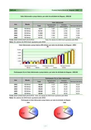SEPLAN                                                                                    Produto Interno Bruto de Alagoas - 2008



                  Valor Adicionado a preço básico, por setor de atividade de Alagoas - 2002-06



                                                                                           Valor Adicionado
      Ano                         Moeda                                             Agropecuária                  Indústria
                                                             Total                                                                           Serviços (terciário)
                                                                                     (primário)                 (secundário)
      2002                   R$ Milhão                         8.911                      1.067                       2.301                           5.543
      2003                   R$ Milhão                        10.141                      1.062                              2.746                    6.333
      2004                   R$ Milhão                        11.653                      1.098                              3.292                    7.263
      2005                   R$ Milhão                        12.751                      1.092                              3.455                    8.204
      2006                   R$ Milhão                        14.117                      1.143                              3.670                    9.304
Fonte: IBGE-CONAC/SEPLAN-SUPEGI                                               Nota: Os valores de 2005 foram ajustados pelo IBGE
Nota: Os valores de 2005 foram ajustados pelo IBGE

                Valor Adicionado a preço básico (R$ milhão), por setor de atividade, de Alagoas - 2002-
                                                         06

             10.000                                                                                                                          9.304
                                                                                                                                     8.204
              8.000                                                                                                          7.263
                                                                                                                     6.333
                                                                                                          5.543
              6.000
                                                                                         3.455 3.670
              4.000                                                        2.746 3.292
                                                                   2.301
              2.000        1.067 1.062 1.098 1.092 1.143

                 0
                                 Agropecuária (primário)               Indústria (secundário)                       Serviços (terciário)
                                       2002                 2003             2004                 2005                   2006


      Participação (%) no Valor Adicionado a preço básico, por setor de atividade de Alagoas - 2002-06



                                                                             Participação (%) no Valor Adicionado
      Ano                         Moeda                                             Agropecuária                  Indústria
                                                             Total                                                                           Serviços (terciário)
                                                                                     (primário)                 (secundário)
      2002                   R$ Milhão                        100,00                      11,97                       25,82                           62,20
      2003                   R$ Milhão                        100,00                      10,47                              27,08                    62,45
      2004                   R$ Milhão                        100,00                       9,42                              28,25                    62,33
      2005                   R$ Milhão                        100,00                       8,56                              27,10                    64,34
      2006                   R$ Milhão                        100,00                       8,09                              26,00                    65,91
Fonte: IBGE-CONAC/SEPLAN-SUPEGI Nota: Os valores de 2005 foram ajustados pelo IBGE
Nota: Os valores de 2005 foram ajustados pelo IBGE
                      Participação no Valor Adicionado a preço básico, por setor de atividade, de Alagoas
                                     2005                                                                                2006
                                                       Agropecuária                   Indústria                      Serviços

                                        Agropecuária                                                                     Agropecuária
                                           8,56%                                                                            8,09%
                                                Indústria                                                                            Indústria
                                                 27,10%                                                                               26,00%
                      Serviços
                                                                                                         Serviços
                      64,34%
                                                                                                         65,91%




                                                                           < 27 >
 