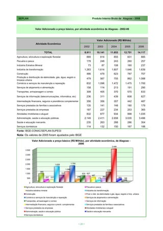 SEPLAN                                                                                      Produto Interno Bruto de Alagoas - 2008



                     Valor Adicionado a preço básico, por atividade econômica de Alagoas - 2002-06



                                                                                                   Valor Adicionado (R$ Milhão)
                      Atividade Econômica
                                                                                   2002            2003             2004              2005           2006

                                 TOTAL                                              8.911          10.141          11.653             12.751        14.117
Agricultura, silvicultura e exploração florestal                                      889              814                855               831           885
Pecuária e pesca                                                                      178              248                243               260           257
Indústria Extrativa Mineral                                                             73                87              108               160           237
Indústria de transformação                                                          1.263           1.614               1.807          1.646             1.639
Construção                                                                            486              479                623               787           707
Produção e distribuição de eletricidade, gás, água, esgoto e
                                                                                      479              567                755               862          1.088
limpeza urbana
Comércio e serviços de manutenção e reparação                                         832           1.096               1.472          1.475             1.700
Serviços de alojamento e alimentação                                                  158              114                213               191           290
Transportes, armazenagem e correio                                                    308              405                370               570           633
Serviços de informação (telecomunicações, informática, etc)                           236              311                439               608           627
Intermediação financeira, seguros e previdência complementar                          356              356                357               442           487
Serviços prestados às famílias e associativos                                         135              141                148               180           179
Serviços prestados às empresas                                                        187              227                234               253           365
Atividades imobiliarias e aluguel                                                     832              877                934               998          1.035
Administração, saúde e educação públicas                                            2.149           2.411               2.658          3.035             3.496
Saúde e educação mercantis                                                            235              263                288               286           304
Serviços domésticos                                                                   114              132                150               167           188
Fonte: IBGE-CONAC/SEPLAN-SUPEGI
Nota: Os valores de 2005 foram ajustados pelo IBGE
Agricultura, silvicultura e exploração florestal
                 Valor Adicionado a preço básico (R$ Milhão), por atividade econômica, de Alagoas -
Pecuária e pesca                                       2006
                                                                                                                        3.496
Indústria extrativa mineral
         3.500
Indústria de transformação
         3.000
Construção
         2.500
Prod. e dist. de eletricidade e gás, água, esgoto e limp. urbana
       2.000                                                        1.700
Comércio e serviços de manutenção e 1.639
                                    reparação
Serviços 1.500
         de alojamento e alimentação                        1.088                                               1.035
                           885
Transportes, armazenagem e correio
        1.000                                         707                         633 627
                                                                                             487
Serviços de informação            257    237                                290                           365                   304
          500                                                                                       179                               188
Intermediação financeira, seguros e previd. complementar
             0
Serviços prestados às famílias e associativos
         Agricultura, silvicultura e exploração florestal                             Pecuária e pesca
Serviços Indústria extrativa mineral
          prestados às empresas                                                       Indústria de transformação
Atividades imobiliarias e aluguel
         Construção                                                                   Prod. e dist. de eletricidade e gás, água, esgoto e limp. urbana

Administração, saúde e educação pública reparação
        Comércio e serviços de manutenção e                                           Serviços de alojamento e alimentação
         Transportes, armazenagem e correio                                           Serviços de informação
Saúde e educação mercantis
         Intermediação financeira, seguros e previd. complementar                     Serviços prestados às famílias e associativos
Serviços domésticos
         Serviços prestados às empresas                                               Atividades imobiliarias e aluguel
         Administração, saúde e educação pública                                      Saúde e educação mercantis
         Serviços domésticos



                                                                             < 28 >
 