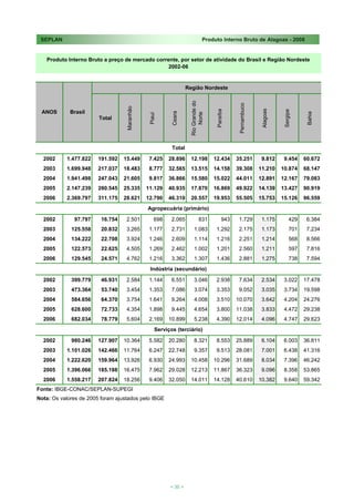 SEPLAN                                                                     Produto Interno Bruto de Alagoas - 2008


   Produto Interno Bruto a preço de mercado corrente, por setor de atividade do Brasil e Região Nordeste
                                                 2002-06


                                                                Região Nordeste




                                                                 Rio Grande do




                                                                                           Pernambuco
                                   Maranhão
 ANOS        Brasil




                                                                                                        Alagoas
                                                                                 Paraíba




                                                                                                                  Sergipe
                                                       Ceara




                                                                                                                            Bahia
                                                                     Norte
                                              Piauí
                        Total




                                                        Total

  2002     1.477.822    191.592   15.449       7.425   28.896     12.198         12.434    35.251        9.812     9.454    60.672
  2003     1.699.948    217.037   18.483       8.777   32.565     13.515         14.158    39.308       11.210    10.874    68.147
  2004     1.941.498    247.043   21.605       9.817   36.866     15.580         15.022    44.011       12.891    12.167    79.083
  2005     2.147.239    280.545   25.335      11.129   40.935     17.870         16.869    49.922       14.139    13.427    90.919
  2006     2.369.797    311.175   28.621      12.790   46.310     20.557         19.953    55.505       15.753    15.126    96.559
                                              Agropecuária (primário)

  2002        97.797     16.754    2.501         698    2.065           831          943    1.729        1.175        429    6.384
  2003       125.558     20.832    3.265       1.177    2.731       1.083         1.292     2.175        1.173        701    7.234
  2004       134.222     22.708    3.924       1.246    2.609       1.114         1.216     2.251        1.214        568    8.566
  2005       122.573     22.625    4.505       1.269    2.462       1.002         1.201     2.560        1.211        597    7.816
  2006       129.545     24.571    4.762       1.216    3.362       1.307         1.436     2.881        1.275        738    7.594
                                               Indústria (secundário)

  2002       399.779     46.931    2.584       1.144    6.551       3.046         2.938     7.634        2.534     3.022    17.478
  2003       473.364     53.740    3.454       1.353    7.086       3.074         3.353     9.052        3.035     3.734    19.598
  2004       584.656     64.370    3.754       1.641    9.264       4.008         3.510    10.070        3.642     4.204    24.276
  2005       628.600     72.733    4.354       1.898    9.445       4.654         3.800    11.038        3.833     4.472    29.238
  2006       682.034     78.779    5.604       2.169   10.899       5.238         4.390    12.014        4.096     4.747    29.623
                                                 Serviços (terciário)

  2002       980.246    127.907   10.364       5.582   20.280       8.321         8.553    25.889        6.104     6.003    36.811
  2003     1.101.026    142.466   11.764       6.247   22.748       9.357         9.513    28.081        7.001     6.438    41.316
  2004     1.222.620    159.964   13.926       6.930   24.993     10.458         10.296    31.689        8.034     7.396    46.242
  2005     1.396.066    185.188   16.475       7.962   29.028     12.213         11.867    36.323        9.096     8.358    53.865
  2006     1.558.217    207.824   18.256       9.406   32.050     14.011         14.128    40.610       10.382     9.640    59.342
Fonte: IBGE-CONAC/SEPLAN-SUPEGI
Nota: Os valores de 2005 foram ajustados pelo IBGE




                                                       < 30 >
 