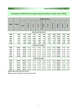 SEPLAN                                                                     Produto Interno Bruto de Alagoas - 2008



      Participação (%) do PIB do Brasil e da Região Nordeste de cada Setor em relação ao total - 2002-06



                                                                Região Nordeste




                                                                 Rio Grande do




                                                                                           Pernambuco
                                   Maranhão




                                                                                                        Alagoas
 ANOS        Brasil




                                                                                 Paraíba




                                                                                                                  Sergipe
                                                       Ceara




                                                                                                                            Bahia
                                                                     Norte
                                              Piauí
                        Total




                                              Agropecuária (primário)

  2002           6,62      8,74    16,19        9,41     7,15          6,81         7,58       4,90     11,97        4,54   10,52
  2003           7,39      9,60    17,67      13,41      8,39          8,02         9,12       5,53     10,47        6,45   10,61
  2004           6,91      9,19    18,16      12,69      7,08          7,15         8,09       5,12        9,42      4,67   10,83
  2005           5,71      8,06    17,78      11,40      6,02          5,61         7,12       5,13        8,56      4,45     8,60
  2006           5,47      7,90    16,64        9,50     7,26          6,36         7,19       5,19        8,09      4,88     7,86
                                               Indústria (secundário)

  2002         27,05      24,50    16,72      15,41     22,67       24,97        23,63     21,66        25,82     31,97     28,81
  2003         27,85      24,76    18,69      15,42     21,76       22,75        23,68     23,03        27,08     34,34     28,76
  2004         30,11      26,06    17,38      16,72     25,13       25,72        23,37     22,88        28,25     34,55     30,70
  2005         29,27      25,93    17,19      17,05     23,07       26,04        22,53     22,11        27,11     33,31     32,16
  2006         28,78      25,32    19,58      16,96     23,53       25,48        22,00     21,64        26,00     31,39     30,68
                                                 Serviços (terciário)

  2002         66,33      66,76    67,09      75,18     70,18       68,22        68,79     73,44        62,20     63,49     60,67
  2003         64,77      65,64    63,65      71,17     69,85       69,24        67,19     71,44        62,45     59,21     60,63
  2004         62,97      64,75    64,46      70,59     67,79       67,13        68,54     72,00        62,33     60,79     58,47
  2005         65,02      66,01    65,03      71,54     70,91       68,35        70,35     72,76        64,33     62,25     59,24
  2006         65,75      66,79    63,78      73,54     69,21       68,16        70,81     73,16        65,91     63,73     61,46
Fonte: IBGE-CONAC/SEPLAN-SUPEGI
Nota: Os valores de 2005 foram ajustados pelo IBGE




                                                       < 31 >
 