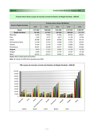 SEPLAN                                                          Produto Interno Bruto de Alagoas - 2008



           Produto Interno Bruto a preço de mercado corrente do Brasil e da Região Nordeste - 2002-06



                                                       Produto Interno Bruto (R$ Milhão)
  Brasil e Região Nordeste
                                    2002              2003           2004            2005           2006

              Brasil               1.477.822         1.699.948      1.941.498      2.147.239       2.369.797
        Região Nordeste              191.592          217.037        247.043         280.545        311.175
Maranhão                              15.449           18.483         21.605          25.335            28.621
Piauí                                  7.425            8.777           9.817         11.129            12.790
Ceará                                 28.896           32.565         36.866          40.935            46.310
Rio Grande do Norte                   12.198           13.515         15.580          17.870            20.557
Paraíba                               12.434           14.158         15.022          16.869            19.953
Pernambuco                            35.251           39.308         44.011          49.922            55.505
Alagoas                                9.812           11.210         12.891          14.139            15.753
Sergipe                                9.454           10.874         12.167          13.427            15.126
Bahia                                 60.672           68.147         79.083          90.919            96.559
Fonte: IBGE-CONAC/SEPLAN-SUPEGI
Nota: Os valores de 2005 foram ajustados pelo IBGE



                  PIB a preço de mercado corrente dos Estados da Região Nordeste - 2002-06


        100.000

         90.000

         80.000

         70.000

         60.000

         50.000

         40.000

         30.000

         20.000

         10.000

             0




                       2002          2003            2004           2005           2006




                                                      < 32 >
 