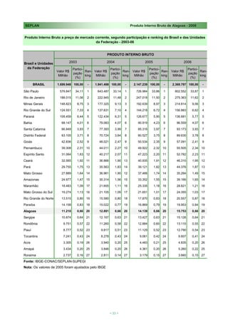 SEPLAN                                                                    Produto Interno Bruto de Alagoas - 2008


Produto Interno Bruto a preço de mercado corrente, segundo participação e ranking do Brasil e das Unidades
                                         da Federação - 2003-06


                                                           PRODUTO INTERNO BRUTO

Brasil e Unidades            2003                      2004                         2005                      2006
  da Federação                    Partici-                  Partici-                    Partici-                  Partici-
                      Valor R$             Ran- Valor R$             Ran- Valor R$               Ran- Valor R$             Ran-
                                  pação                     pação                       pação                     pação
                       Milhão              king  Milhão              king  Milhão                king  Milhão              king
                                   (%)                       (%)                         (%)                       (%)

        BRASIL        1.699.948 100,00     -    1.941.498 100,00      -      2.147.239 100,00     -    2.369.797 100,00     -

São Paulo               579.847    34,11   1      643.487     33,14   1       726.984    33,86    1     802.552    33,87    1

Rio de Janeiro          188.015    11,06   2      222.945     11,48   2       247.018    11,50    2     275.363    11,62    2

Minas Gerais            148.823     8,75   3      177.325      9,13   3       192.639      8,97   3     214.814      9,06   3

Rio Grande do Sul       124.551     7,33   4      137.831      7,10   4       144.218      6,72   4     156.883      6,62   4

Paraná                  109.459     6,44   5      122.434      6,31   5       126.677      5,90   5     136.681      5,77   5

Bahia                    68.147     4,01   6       79.083      4,07   6        90.919      4,23   6      96.559      4,07   6

Santa Catarina           66.849     3,93   7       77.393      3,99   7        85.316      3,97   7      93.173      3,93   7

Distrito Federal         63.105     3,71   8       70.724      3,64   8        80.527      3,75   8      89.630      3,78   8

Goiás                    42.836     2,52   9       48.021      2,47   9        50.534      2,35   9      57.091      2,41   9

Pernambuco               39.308     2,31   10      44.011      2,27   10       49.922      2,32   10     55.505      2,34   10

Espírito Santo           31.064     1,83   12      40.217      2,07   11       47.223      2,20   11     52.782      2,23   11

Ceará                    32.565     1,92   11      36.866      1,90   13       40.935      1,91   12     46.310      1,95   12

Pará                     29.755     1,75   13      35.563      1,83   14       39.121      1,82   13     44.376      1,87   13

Mato Grosso              27.889     1,64   14      36.961      1,90   12       37.466      1,74   14     35.284      1,49   15

Amazonas                 24.977     1,47   15      30.314      1,56   15       33.352      1,55   15     39.166      1,65   14

Maranhão                 18.483     1,09   17      21.605      1,11   16       25.335      1,18   16     28.621      1,21   16

Mato Grosso do Sul       19.274     1,13   16      21.105      1,09   17       21.651      1,01   17     24.355      1,03   17

Rio Grande do Norte      13.515     0,80   19      15.580      0,80   18       17.870      0,83   18     20.557      0,87   18

Paraíba                  14.158     0,83   18      15.022      0,77   19       16.869      0,79   19     19.953      0,84   19

Alagoas                  11.210     0,66   20      12.891      0,66   20       14.139      0,66   20     15.753      0,66   20

Sergipe                  10.874     0,64   21      12.167      0,63   21       13.427      0,63   21     15.126      0,64   21

Rondônia                  9.751     0,57   22      11.260      0,58   22       12.884      0,60   22     13.110      0,55   22

Piauí                     8.777     0,52   23       9.817      0,51   23       11.129      0,52   23     12.790      0,54   23

Tocantins                 7.241     0,43   24       8.278      0,43   24        9.061      0,42   24      9.607      0,41   24

Acre                      3.305     0,19   26       3.940      0,20   25        4.483      0,21   25      4.835      0,20   26

Amapá                     3.434     0,20   25       3.846      0,20   26        4.361      0,20   26      5.260      0,22   25

Roraima                   2.737     0,16   27       2.811      0,14   27        3.179      0,15   27      3.660      0,15   27

Fonte: IBGE-CONAC/SEPLAN-SUPEGI
Nota: Os valores de 2005 foram ajustados pelo IBGE




                                                            < 33 >
 