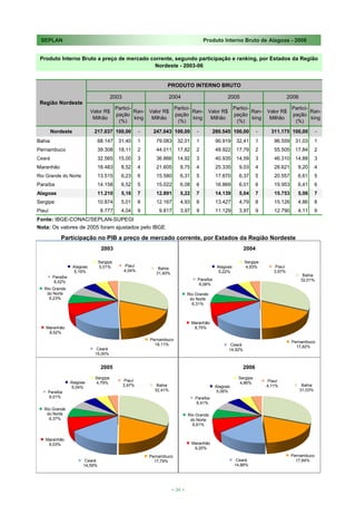 SEPLAN                                                                                  Produto Interno Bruto de Alagoas - 2008


 Produto Interno Bruto a preço de mercado corrente, segundo participação e ranking, por Estados da Região
                                            Nordeste - 2003-06


                                                                    PRODUTO INTERNO BRUTO

                                         2003                        2004                            2005                            2006
 Região Nordeste
                                           Partici-               Partici-               Partici-               Partici-
                             Valor R$               Ran- Valor R$          Ran- Valor R$          Ran- Valor R$          Ran-
                                           pação                  pação                  pação                  pação
                              Milhão                king  Milhão           king  Milhão           king  Milhão           king
                                            (%)                    (%)                    (%)                    (%)

        Nordeste              217.037 100,00             -    247.043 100,00         -         280.545 100,00        -     311.175 100,00            -
Bahia                            68.147     31,40        1     79.083     32,01      1          90.919    32,41      1      96.559     31,03         1
Pernambuco                       39.308     18,11        2     44.011     17,82      2          49.922    17,79      2      55.505     17,84         2
Ceará                            32.565     15,00        3     36.866     14,92      3          40.935    14,59      3      46.310     14,88         3
Maranhão                         18.483      8,52        4     21.605      8,75      4          25.335      9,03     4      28.621       9,20        4
Rio Grande do Norte              13.515      6,23        6     15.580      6,31      5          17.870      6,37     5      20.557       6,61        5
Paraíba                          14.158      6,52        5     15.022      6,08      6          16.869      6,01     6      19.953       6,41        6
Alagoas                          11.210      5,16        7     12.891      5,22      7          14.139      5,04     7      15.753       5,06        7
Sergipe                          10.874      5,01        8     12.167      4,93      8          13.427      4,79     8      15.126       4,86        8
Piauí                             8.777      4,04        9       9.817     3,97      9          11.129      3,97     9      12.790       4,11        9
Fonte: IBGE-CONAC/SEPLAN-SUPEGI
Nota: Os valores de 2005 foram ajustados pelo IBGE
            Participação no PIB a preço de mercado corrente, por Estados da Região Nordeste
                                  2003                                                                        2004

                                 Sergipe                                                                      Sergipe
                   Alagoas       5,01%           Piauí                                          Alagoas       4,93%          Piauí
                                                                Bahia
                    5,16%                       4,04%                                            5,22%                      3,97%
                                                               31,40%                                                                        Bahia
        Paraíba
                                                                                     Paraíba                                                32,01%
        6,52%
                                                                                     6,08%
   Rio Grande
    do Norte                                                                     Rio Grande
     6,23%                                                                        do Norte
                                                                                   6,31%



                                                                                   Maranhão
    Maranhão                                                                        8,75%
     8,52%
                                                             Pernambuco
                                                                                                                                      Pernambuco
                                                               18,11%                                 Ceará                             17,82%
                               Ceará                                                                 14,92%
                              15,00%


                                  2005                                                                        2006
                               Sergipe                                                                     Sergipe
                  Alagoas                        Piauí                                                                    Piauí
                               4,79%                                                                       4,86%
                   5,04%                        3,97%           Bahia                          Alagoas                   4,11%               Bahia
    Paraíba                                                    32,41%                           5,06%                                       31,03%
    6,01%                                                                           Paraíba
                                                                                    6,41%
   Rio Grande
    do Norte                                                                     Rio Grande
     6,37%                                                                        do Norte
                                                                                   6,61%


   Maranhão
    9,03%                                                                          Maranhão
                                                                                    9,20%
                                                             Pernambuco                                                               Pernambuco
                         Ceará                                 17,79%                                      Ceará                        17,84%
                        14,59%                                                                            14,88%




                                                                        < 34 >
 