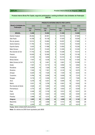 SEPLAN                                                             Produto Interno Bruto de Alagoas - 2008


   Produto Interno Bruto Per Capita, segundo participação e ranking do Brasil e das Unidades da Federação
                                                   2003-06


                                                 PRODUTO INTERNO BRUTO PER CAPITA
 Brasil e Unidades da           2003                    2004                   2005                 2006
      Federação
                           Valor                  Valor                   Valor                 Valor
                                       Ranking                 Ranking                Ranking              Ranking
                            R$                     R$                      R$                    R$
          BRASIL              9.498          -       10.692          -      11.658          -    12.688          -

Distrito Federal            28.282           1       30.991          1      34.515          1    37.600          1
São Paulo                   14.788           2       16.158          2      17.976          2    19.548          2
Rio de Janeiro              12.514           3       14.664          3      16.057          3    17.695          3
Santa Catarina              11.764           4       13.403          5      14.543          4    15.638          4
Espírito Santo                9.425          8       11.998          8      13.855          5    15.236          5
Mato Grosso                 10.347           7       13.445          4      13.365          6    12.350          8
Rio Grande do Sul           11.742           5       12.850          6      13.298          7    14.310          6
Paraná                      10.935           6       12.080          7      12.344          8    13.158          7
Amazonas                      8.100         10        9.658          9      10.318          9    11.829          9
Minas Gerais                  7.937         12        9.336         11      10.014         10    11.028         10
Mato Grosso do Sul            8.772          9        9.461         10       9.561         11    10.599         11
Goiás                         7.937         11        8.718         12       8.992         12      9.962        12
Rondônia                      6.594         14        7.209         14       8.396         13      8.391        15
Roraima                       7.455         13        7.361         13       8.125         14      9.075        13
Amapá                         6.220         15        7.026         15       7.335         15      8.543        14
Tocantins                     5.784         16        6.556         16       6.939         16      7.210        17
Sergipe                       5.718         17        6.289         17       6.824         17      7.560        16
Acre                          5.278         18        6.251         18       6.694         18      7.041        18
Bahia                         5.031         19        5.780         19       6.581         19      6.922        19
Rio Grande do Norte           4.626         21        5.260         21       5.950         20      6.754        20
Pernambuco                    4.774         20        5.287         20       5.933         21      6.528        21
Pará                          4.448         22        5.192         22       5.612         22      6.241        22
Ceará                         4.145         23        4.622         23       5.055         23      5.636        23
Paraíba                       3.998         24        4.210         25       4.691         24      5.507        24
Alagoas                       3.805         25        4.324         24       4.688         25      5.164        25
Maranhão                      3.112         26        3.588         26       4.151         26      4.628        26
Piauí                         2.978         27        3.297         27       3.701         27      4.213        27
Fonte: IBGE-CONAC/SEPLAN-SUPEGI
Nota: Os valores de 2005 foram ajustados pelo IBGE




                                                      < 35 >
 