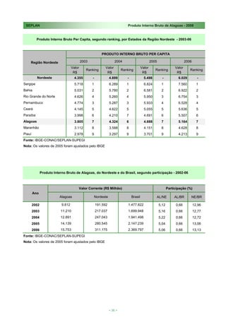 SEPLAN                                                                        Produto Interno Bruto de Alagoas - 2008



          Produto Interno Bruto Per Capita, segundo ranking, por Estados da Região Nordeste - 2003-06



                                                           PRODUTO INTERNO BRUTO PER CAPITA

    Região Nordeste                         2003                      2004                         2005                       2006
                                    Valor                    Valor                         Valor                      Valor
                                               Ranking                     Ranking                    Ranking                    Ranking
                                     R$                       R$                            R$                         R$
          Nordeste                    4.355        -              4.899       -              5.498          -           6.029          -
Sergipe                               5.718        1              6.289       1              6.824         1            7.560          1
Bahia                                 5.031        2              5.780       2              6.581         2            6.922          2
Rio Grande do Norte                   4.626        4              5.260       4              5.950         3            6.754          3
Pernambuco                            4.774        3              5.287       3              5.933         4            6.528          4
Ceará                                 4.145        5              4.622       5              5.055         5            5.636          5
Paraíba                               3.998        6              4.210       7              4.691         6            5.507          6
Alagoas                               3.805        7              4.324       6              4.688         7            5.164          7
Maranhão                              3.112        8              3.588       8              4.151         8            4.628          8
Piauí                                 2.978        9              3.297       9              3.701         9            4.213          9
Fonte: IBGE-CONAC/SEPLAN-SUPEGI
Nota: Os valores de 2005 foram ajustados pelo IBGE




               Produto Interno Bruto de Alagoas, do Nordeste e do Brasil, segundo participação - 2002-06



                                        Valor Corrente (R$ Milhão)                                               Participação (%)
        Ano
                          Alagoas                      Nordeste                   Brasil              AL/NE           AL/BR      NE/BR

        2002                9.812                      191.592                 1.477.822                  5,12         0,66          12,96
        2003               11.210                      217.037                 1.699.948                  5,16         0,66          12,77
        2004               12.891                      247.043                 1.941.498                  5,22         0,66          12,72
        2005               14.139                      280.545                 2.147.239                  5,04         0,66          13,06
        2006               15.753                      311.175                 2.369.797                  5,06         0,66          13,13
Fonte: IBGE-CONAC/SEPLAN-SUPEGI
Nota: Os valores de 2005 foram ajustados pelo IBGE




                                                                  < 36 >
 