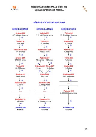 PROGRAMA DE INTEGRAÇÃO CNEN - PIC 
MÓDULO INFORMAÇÃO TÉCNICA 
17 
SÉRIES RADIOATIVAS NATURAIS 
SÉRIE DO URÂNIO SÉRIE DO ACTÍNIO SÉRIE DO TÓRIO 
Urânio-238 
4,5 bilhões de anos 
Urânio-235 
713 milhões de anos 
Tório-232 
13 ,9 bilhões de anos 
α α α 
Tório-234 
24,6 dias 
Tório-231 
24,6 horas 
Rádio-228 
5,7 anos 
Protactínio-234 
1,4 minutos 
Protactínio-231 
32.000 anos 
Actínio-228 
6,13 horas 
Urânio-234 
270.000 anos 
Actínio-227 
13,5 anos 13,5anos 
Tório-228 
1,9 anos 
Tório-230 
83.000 anos 
α 
Frâncio-223 Tório-227 
21 min 18,9 dias 
Rádio-224 
3,6 dias 
Rádio-226 
1.600 anos 
Rádio-223 
11,4 dias 
Radônio-220 
54,5 segundos 
Radônio-222 
3,8 dias 
β 
Radônio-219 
3,9 segundos 
. . . 
. . . . . . Polônio-212 
0,0000003 segundos 
Polônio-210 
140 dias 
Polônio-211 
0,005 segundos 
Chumbo-206 
Estável 
Chumbo-207 
Estável 
Chumbo-208 
Estável 
β 
β 
β 
β α β 
α α 
α α 
α α α 
α α 
α 
α α 
β 
α 
 