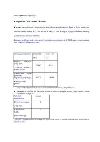 con componentes importados.
Comparación Entre Drywall Y Ladrillo
Costos:Para realizar este comparativo se desarrollo un pequeño ejemplo: donde se desea instalar una
división o muro tabique de 3.75m2
(1.5ml de alto y 2.5 ml de largo), incluye acabado de pintura y
contra zócalos; entonces tenemos:
Entonces la diferencia de costos entre los dos sistemas, por m2
es de S/.20.42 nuevos soles, resultado
mas económico el sistema drywal.
Sistemas constructivos Costo total
(S/.)
Costo x m2
(S/.)
Drywall: roca-yeso,
e=12.7mm,
Acabados: pintura y
Contra zócalo.
335.67 89.51
Convencional: ladrillo
pandereta
soga,acabados,tarrajeo,
Contrazocalado,
pintura.
412.24 109.93
Grafico1.Comparacion de costo entre sistema tradicional y prefabricado
 Tiempos:Se observa una diferencia sustancial entre los tiempos de uno y otro sistema, siendo
conveniente el drywall.
Sistemas
constructivos
tiempo
Drywall: roca-yeso,
e=12.7mm.
1
Convencional:
ladrillo
Pandereta soga
7
Grafico2.Comparacion de tiempo de ejecución entre el sistema constructivo tradicional y
prefabricado.
 