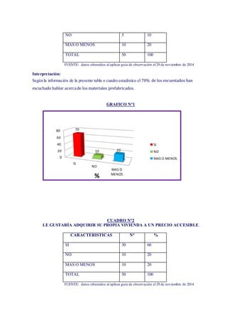 NO 5 10
MAS O MENOS 10 20
TOTAL 50 100
FUENTE: datos obtenidos al aplicar guía de observación el 29 de noviembre de 2014
Interpretación:
Según la información de la presente tabla o cuadro estadístico el 70% de los encuestados han
escuchado hablar acercade los materiales prefabricados.
GRAFICO N°1
CUADRO N°2
LE GUSTARÍA ADQUIRIR SU PROPIA VIVIENDA A UN PRECIO ACCESIBLE.
CARACTERISTICAS N° %
SI 30 60
NO 10 20
MAS O MENOS 10 20
TOTAL 50 100
FUENTE: datos obtenidos al aplicar guía de observación el 29 de noviembre de 2014
0
20
40
60
80
SI
NO
MAS O
MENOS
70
10 20
%
SI
NO
MAS O MENOS
 
