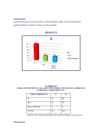 Interpretación:
Según la información de la presente tabla o cuadro estadístico el 60% de los encuestados les
gustaría adquirir su propia viviendaa un costo accesible.
GRAFICO N°2
CUADRO N°3
PARA CONSTRUIR UNA CASA SE ES NECESARIO CONTAR CON LADRILLOS,
CEMENTOS, AGREGADOS, ETC.
CARACTERISTICAS N° %
SI 20 40
NO 30 60
MAS O MENOS 0 0
TOTAL 50 100
FUENTE: datos obtenidos al aplicar guía de observación el 29 de noviembre de 2014
Interpretación:
0
10
20
30
40
50
60
SI
NO
MAS O
MENOS
60
20
20
%
SI
NO
MAS O MENOS
 