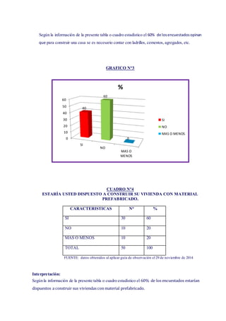 Según la información de la presente tabla o cuadro estadístico el 60% de losencuestadosopinan
que para construir una casa se es necesario contar con ladrillos, cementos, agregados, etc.
GRAFICO N°3
CUADRO N°4
ESTARÍA USTED DISPUESTO A CONSTRUIR SU VIVIENDA CON MATERIAL
PREFABRICADO.
CARACTERISTICAS N° %
SI 30 60
NO 10 20
MAS O MENOS 10 20
TOTAL 50 100
FUENTE: datos obtenidos al aplicar guía de observación el 29 de noviembre de 2014
Interpretación:
Según la información de la presente tabla o cuadro estadístico el 60% de los encuestados estarían
dispuestos a construir sus viviendas con material prefabricado.
0
10
20
30
40
50
60
SI
NO
MAS O
MENOS
40
60
0
%
SI
NO
MAS O MENOS
 