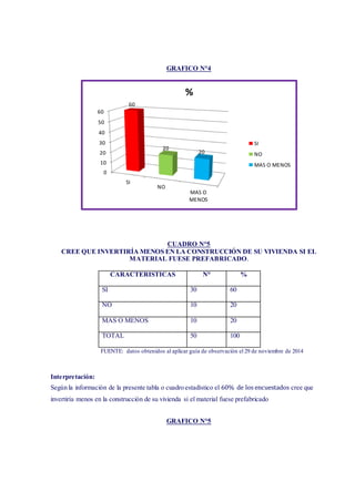 GRAFICO N°4
CUADRO N°5
CREE QUE INVERTIRÍA MENOS EN LA CONSTRUCCIÓN DE SU VIVIENDA SI EL
MATERIAL FUESE PREFABRICADO.
CARACTERISTICAS N° %
SI 30 60
NO 10 20
MAS O MENOS 10 20
TOTAL 50 100
FUENTE: datos obtenidos al aplicar guía de observación el 29 de noviembre de 2014
Interpretación:
Según la información de la presente tabla o cuadro estadístico el 60% de los encuestados cree que
invertiría menos en la construcción de su vivienda si el material fuese prefabricado
GRAFICO N°5
0
10
20
30
40
50
60
SI
NO
MAS O
MENOS
60
20
20
%
SI
NO
MAS O MENOS
 