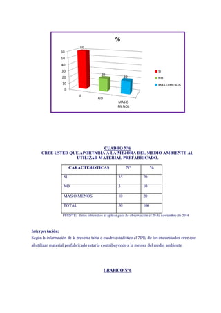 CUADRO N°6
CREE USTED QUE APORTARÍA A LA MEJORA DEL MEDIO AMBIENTE AL
UTILIZAR MATERIAL PREFABRICADO.
CARACTERISTICAS N° %
SI 35 70
NO 5 10
MAS O MENOS 10 20
TOTAL 50 100
FUENTE: datos obtenidos al aplicar guía de observación el 29 de noviembre de 2014
Interpretación:
Según la información de la presente tabla o cuadro estadístico el 70% de los encuestados cree que
al utilizar material prefabricado estaría contribuyendoa la mejora del medio ambiente.
GRAFICO N°6
0
10
20
30
40
50
60
SI
NO
MAS O
MENOS
60
20
20
%
SI
NO
MAS O MENOS
 