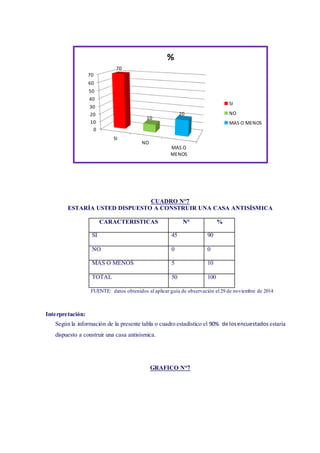 CUADRO N°7
ESTARÍA USTED DISPUESTO A CONSTRUIR UNA CASA ANTISÍSMICA
CARACTERISTICAS N° %
SI 45 90
NO 0 0
MAS O MENOS 5 10
TOTAL 50 100
FUENTE: datos obtenidos al aplicar guía de observación el 29 de noviembre de 2014
Interpretación:
Según la información de la presente tabla o cuadro estadístico el 90% de losencuestados estaría
dispuesto a construir una casa antisísmica.
GRAFICO N°7
0
10
20
30
40
50
60
70
SI
NO
MAS O
MENOS
70
10
20
%
SI
NO
MAS O MENOS
 