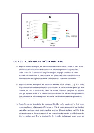 4.2.-CUÁLICOS (ANÁLISIS YDISCUSIÓNDE RESULTADOS)
 Según la muestra investigada, los resultados obtenidos en el cuadro 1 donde el 70% de los
encuestados han escuchado hablar acerca de los materiales prefabricados y el cuadro 2
donde el 60% de los encuestados les gustaría adquirir su propia vivienda a un costo
accesible; en ambos casos da como resultado una gran aceptación acerca de este nuevo
material además desde ya es considerada como una nueva alternativa constructiva.
 Según la muestra investigada, los resultados obtenidos en los cuadros 3,4 y 5 da como
respuesta al segundo objetivo específico ya que el 60% de los encuestados opinan que para
construir una casa se es necesario contar con ladrillos, cementos, agregados, etc. Además
cree que invertiría menos en la construcción de su vivienda si el material fuese prefabricado
y en consecuencia estarían dispuestos a construir sus viviendas con material prefabricado.
 Según la muestra investigada ,los resultados obtenidos en los cuadros 6,7 y 8 da como
respuesta al tercer objetivo específico ya que el 70% de los encuestados cree que al utilizar
material prefabricado estaría contribuyendo a la mejora del medio ambiente y el 90% de los
encuestados estaría dispuesto a construir una casa antisísmica además no están de acuerdo
con los residuos que deja la construcción de viviendas tradicionales ;estas serían las
0
20
40
60
80
100
SI
NO
MAS O
MENOS
%
SI
NO
MAS O MENOS
 