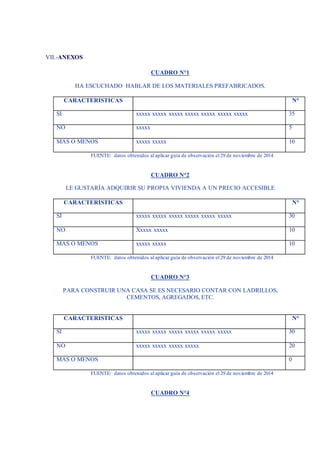 VII.-ANEXOS
CUADRO N°1
HA ESCUCHADO HABLAR DE LOS MATERIALES PREFABRICADOS.
CARACTERISTICAS N°
SI xxxxx xxxxx xxxxx xxxxx xxxxx xxxxx xxxxx 35
NO xxxxx 5
MAS O MENOS xxxxx xxxxx 10
FUENTE: datos obtenidos al aplicar guía de observación el 29 de noviembre de 2014
CUADRO N°2
LE GUSTARÍA ADQUIRIR SU PROPIA VIVIENDA A UN PRECIO ACCESIBLE.
CARACTERISTICAS N°
SI xxxxx xxxxx xxxxx xxxxx xxxxx xxxxx 30
NO Xxxxx xxxxx 10
MAS O MENOS xxxxx xxxxx 10
FUENTE: datos obtenidos al aplicar guía de observación el 29 de noviembre de 2014
CUADRO N°3
PARA CONSTRUIR UNA CASA SE ES NECESARIO CONTAR CON LADRILLOS,
CEMENTOS, AGREGADOS, ETC.
CARACTERISTICAS N°
SI xxxxx xxxxx xxxxx xxxxx xxxxx xxxxx 30
NO xxxxx xxxxx xxxxx xxxxx 20
MAS O MENOS 0
FUENTE: datos obtenidos al aplicar guía de observación el 29 de noviembre de 2014
CUADRO N°4
 