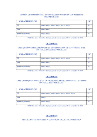 ESTARÍA USTED DISPUESTO A CONSTRUIR SU VIVIENDA CON MATERIAL
PREFABRICADO.
CARACTERISTICAS N°
SI xxxxx xxxxx xxxxx xxxxx xxxxx xxxxx 30
NO xxxxx xxxxx 10
MAS O MENOS xxxxx xxxxx 10
FUENTE: datos obtenidos al aplicar guía de observación el 29 de noviembre de 2014
CUADRO N°5
CREE QUE INVERTIRÍA MENOS EN LA CONSTRUCCIÓN DE SU VIVIENDA SI EL
MATERIAL FUESE PREFABRICADO.
CARACTERISTICAS N°
SI xxxxx xxxxx xxxxx xxxxx xxxxx xxxxx 30
NO xxxxx xxxxx 10
MAS O MENOS xxxxx xxxxx 10
FUENTE: datos obtenidos al aplicar guía de observación el 29 de noviembre de 2014
CUADRO N°6
CREE USTED QUE APORTARÍA A LA MEJORA DEL MEDIO AMBIENTE AL UTILIZAR
MATERIAL PREFABRICADO.
CARACTERISTICAS N°
SI xxxxx xxxxx xxxxx xxxxx xxxxx xxxxx xxxxx 35
NO xxxxx 5
MAS O MENOS xxxxx xxxxx 10
FUENTE: datos obtenidos al aplicar guía de observación el 29 de noviembre de 2014
CUADRO N°7
ESTARÍA USTED DISPUESTO A CONSTRUIR UNA CASA ANTISÍSMICA
 