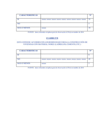 CARACTERISTICAS N°
SI xxxxx xxxxx xxxxx xxxxx xxxxx xxxxx xxxxx xxxxx xxxxx 35
NO 5
MAS O MENOS xxxxx 10
FUENTE: datos obtenidos al aplicar guía de observación el 29 de noviembre de 2014
CUADRO N°8
ESTÁ USTED DE ACUERDO CON LOS RESIDUOS QUE DEJALA CONSTRUCCIÓN DE
VIVIENDAS CON MATERIAL NOBLE (LADRILLOS, CEMENTO, ETC.)
CARACTERISTICAS N°
SI 0
NO xxxxx xxxxx xxxxx xxxxx xxxxx xxxxx xxxxx xxxxx xxxxx 45
MAS O MENOS xxxxx 5
FUENTE: datos obtenidos al aplicar guía de observación el 29 de noviembre de 2014
 