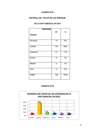 37
CUADRO N°05
MATERIAL DEL TECHO DE LAS VIVIENDAS
DE LA HUP GARATEA, EN 2015
CANTIDAD
N° %
TECHO
Sin techo 10 5%
Ladrillo 132 69%
Calamina 21 11%
Estera 14 7%
Madera 5 3%
Otro 8 4%
Total 190 100%
GRÁFICO N°05
0%
20%
40%
60%
80%
Sin techo Ladrillo Calamina Estera Madera Otro
5%
69%
11% 7%
3% 4%
MATERIAL DEL TECHO DE LAS VIVIENDAS DE LA
HUP GARATEA, EN 2015
 