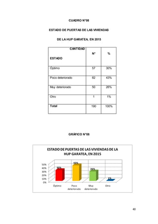 40
CUADRO N°08
ESTADO DE PUERTAS DE LAS VIVIENDAS
DE LA HUP GARATEA, EN 2015
CANTIDAD
N° %
ESTADO
Óptimo 57 30%
Poco deteriorado 82 43%
Muy deteriorado 50 26%
Otro 1 1%
Total 190 100%
GRÁFICO N°08
0%
10%
20%
30%
40%
50%
Óptimo Poco
deteriorado
Muy
deteriorado
Otro
30%
43%
26%
1%
ESTADO DEPUERTAS DE LAS VIVIENDAS DE LA
HUP GARATEA, EN 2015
 