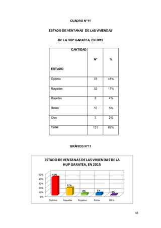 43
CUADRO N°11
ESTADO DE VENTANAS DE LAS VIVIENDAS
DE LA HUP GARATEA, EN 2015
CANTIDAD
N° %
ESTADO
Óptimo 78 41%
Rayadas 32 17%
Rajadas 8 4%
Rotas 10 5%
Otro 3 2%
Total 131 69%
GRÁFICO N°11
0%
10%
20%
30%
40%
50%
Óptimo Rayadas Rajadas Rotas Otro
41%
17%
4% 5%
2%
ESTADO DEVENTANAS DELAS VIVIENDAS DELA
HUP GARATEA, EN 2015
 